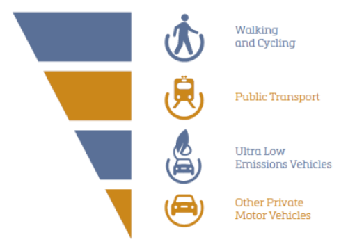 Welsh Government Sustainable Transport Hierarchy.