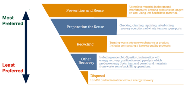 aste Hierarchy: (preferred method to least preferred) Prevention and Reuse Preparation for Reuse Recycling Other Recovery Disposal